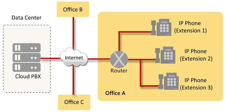 Cloud PBX